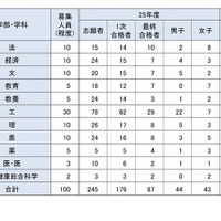学校推薦型学部別志願者数・合格者数