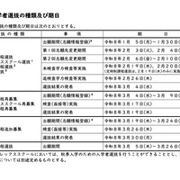 入学者選抜の種類および期日