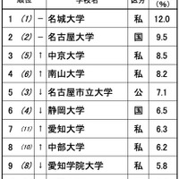 高校生が志願したい大学・東海北陸…2位は名大、男女で異なる傾向