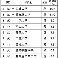 進学ブランド力調査2025・東海北陸（男子）