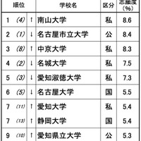 進学ブランド力調査2025・東海北陸（女子）