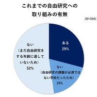 これまでの自由研究への取組みの有無