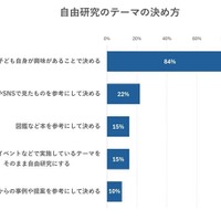 自由研究のテーマの決め方