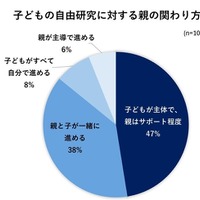 親の関わり方