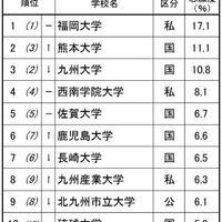 高校生が志願したい大学・九州沖縄…九州大3位、1位は？