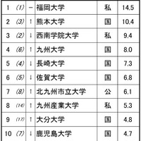 進学ブランド力調査2025九州沖縄（女子トップ10）