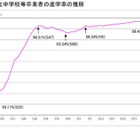東京都、高校等の進学率98.43％…公立中卒業者進路調査