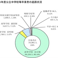 令和6年度 東京都公立中学校等卒業者の進路状況