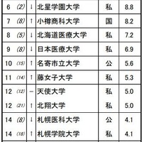 進学ブランド力調査2025地域別ランキング＜北海道＞女子 ※リクルート進学総研調べ
