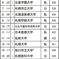 高校生が志願したい大学・北海道…北大1位、男子の志願度23％