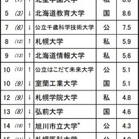 進学ブランド力調査2025地域別ランキング＜北海道＞男子 ※リクルート進学総研調べ