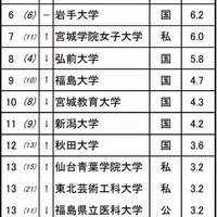 進学ブランド力調査2025地域別ランキング＜東北＞女子 ※リクルート進学総研調べ
