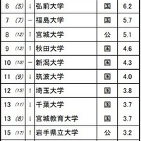高校生が志願したい大学・東北…東北大2位、男女1位は？