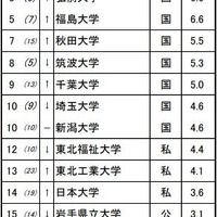 進学ブランド力調査2025地域別ランキング＜東北＞男子 ※リクルート進学総研調べ