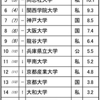 高校生が志願したい大学・関西…2位近畿大、1位は？