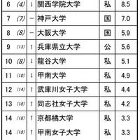 進学ブランド力調査2025関西【女子】