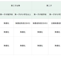 東京都、0-2歳の発達支援を無償化…子育て支援を拡充