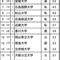 進学ブランド力調査2025・中四国（女子）※リクルート進学総研調べ