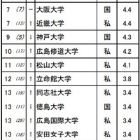 高校生が志願したい大学・中四国…上位6校は国公立