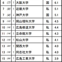 進学ブランド力調査2025・中四国（男子）※リクルート進学総研調べ