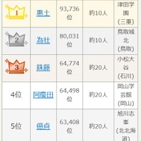 【高校野球2025夏】出場選手のレア名字ランキング…惠土や為壮、読める？