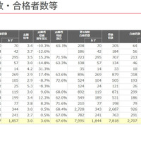 京都大学、2025年度志願者数・合格者数等