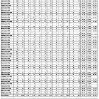 司法試験2025、短答式試験の合格率75.6％…大学院別結果も