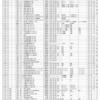 浜学園 第3回「小6合否判定テスト」偏差値一覧（4/9ページ）