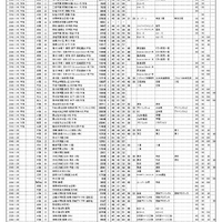 浜学園 第3回「小6合否判定テスト」偏差値一覧（7/9ページ）