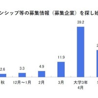 インターンシップなどの情報収集