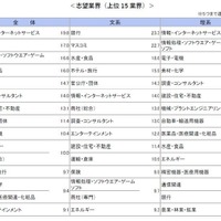 7月後半時点の志望業界