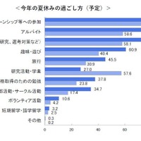 インターン、学生の8割が1日プログラムに応募…人気はIT系