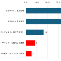 【小中学生】気象警報等の時で登校できない時の学校からの指示（複数回答）