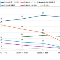 【小中学生】学校関連の情報機器利用状況（経年変化・複数回答）