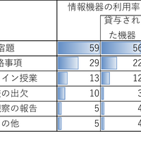 【小中学生】学校関連の情報機器利用状況（複数回答）