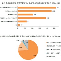 自由研究は親が手伝うべき？9割の親が大切にしていること