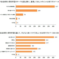 子供が自由研究のテーマを選ぶときに重視して欲しいポイント（イー・ラーニング研究所調べ）