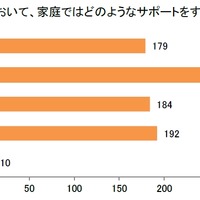 子供の自由研究を家庭でサポートするべきだと思いますか（イー・ラーニング研究所調べ）