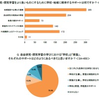 自由研究をよくするために学校・地域に期待するサポートは（イー・ラーニング研究所調べ）