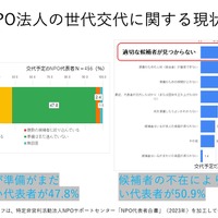 NPO法人の世代交代に関する現状