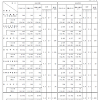 2025年度専門職試験（大卒程度試験）実施結果・合格者の状況