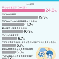 「子どもの生活リズムの乱れ」がもっとも多い結果