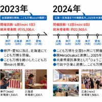 こども万博について