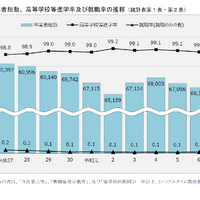 神奈川県、高校等進学率99.0％…2024年度公立中卒者の進路 画像