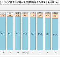 卒業者総数に対する高等学校等への課程別進学者の構成比の推移