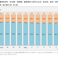 高等学校本科（全日制・定時制）進学者計に対する公立・私立別、県内・県外別構成比の推移