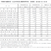 卒業者の進路状況（公立中学校及び義務教育学校）[総括表]