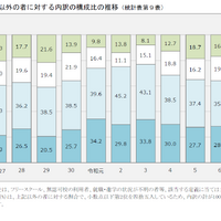 上記以外の者に対する内訳の構成比の推移