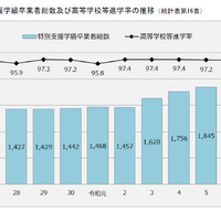 特別支援学級卒業者総数及び高等学校等進学率の推移