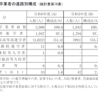 特別支援学級卒業者の進路別構成